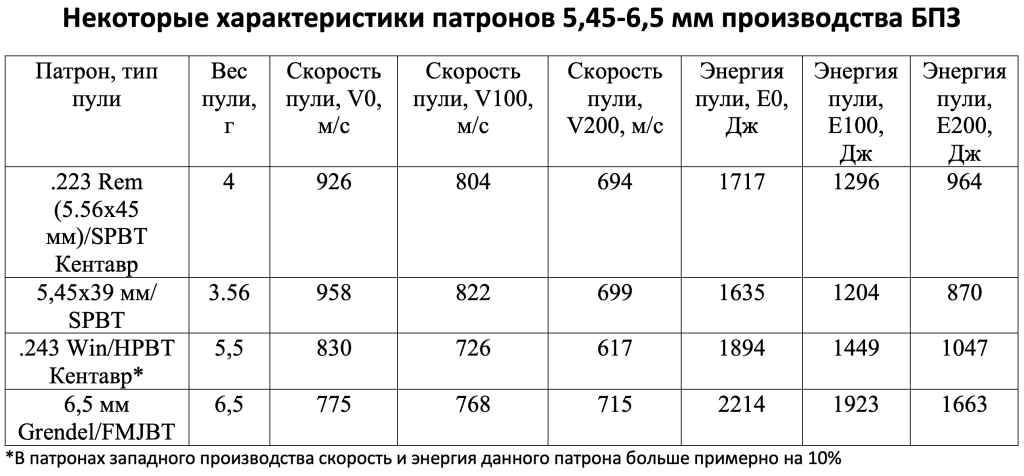 5,45-6,5 мм производства БПЗ